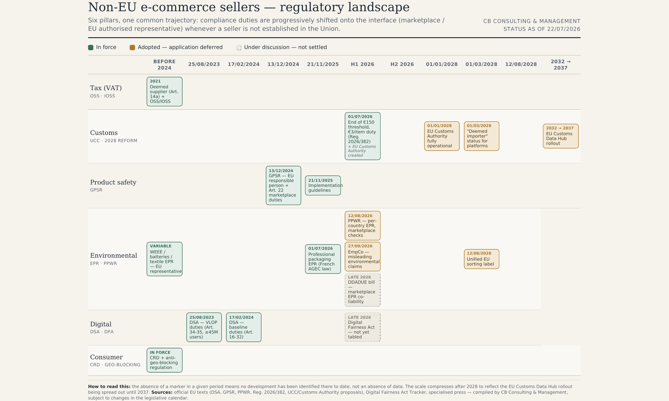 Timeline of EU regulatory regimes affecting non-EU e-commerce sellers, across tax, customs, product safety, environmental, digital and consumer pillars, from before 2024 through 2037